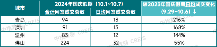 最新数据！国庆楼市大幅升温，期待政策继续发力扭转预期