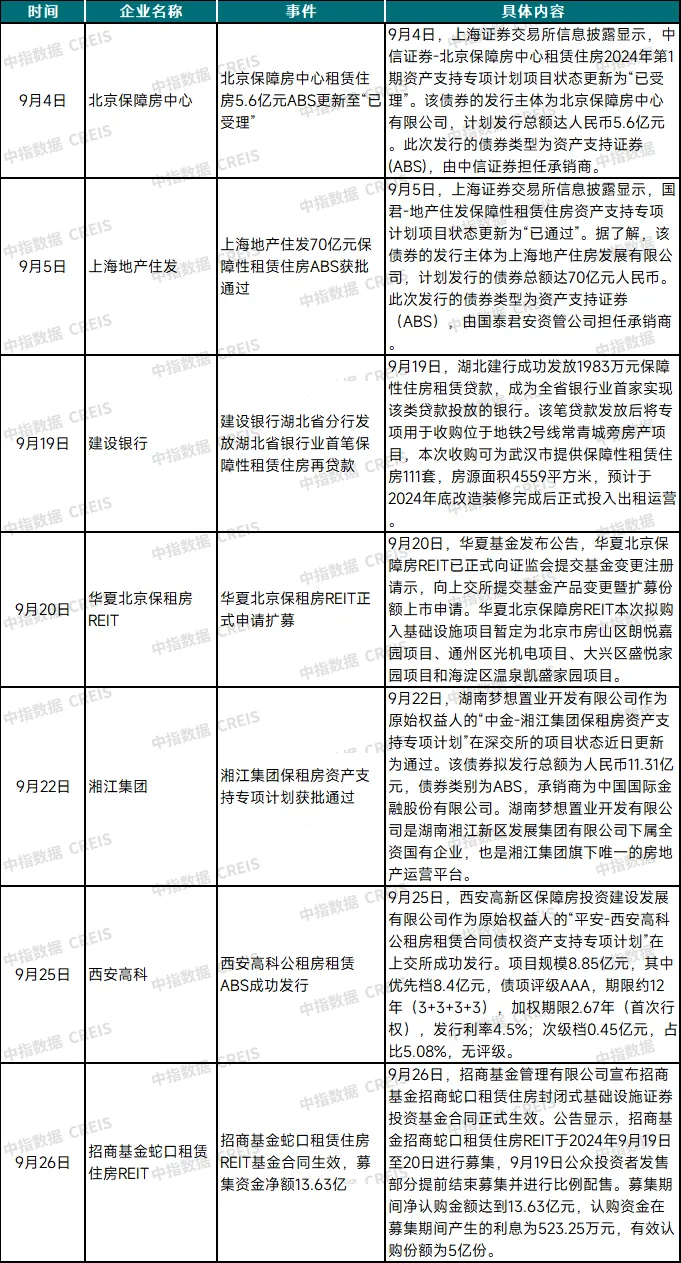 2024年9月中国住房租赁企业规模排行榜