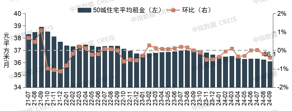 2024年9月中国住房租赁企业规模排行榜