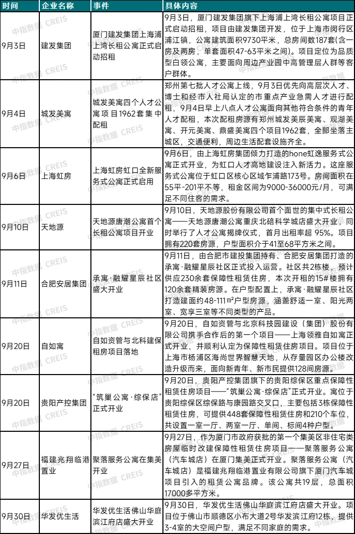 2024年9月中国住房租赁企业规模排行榜