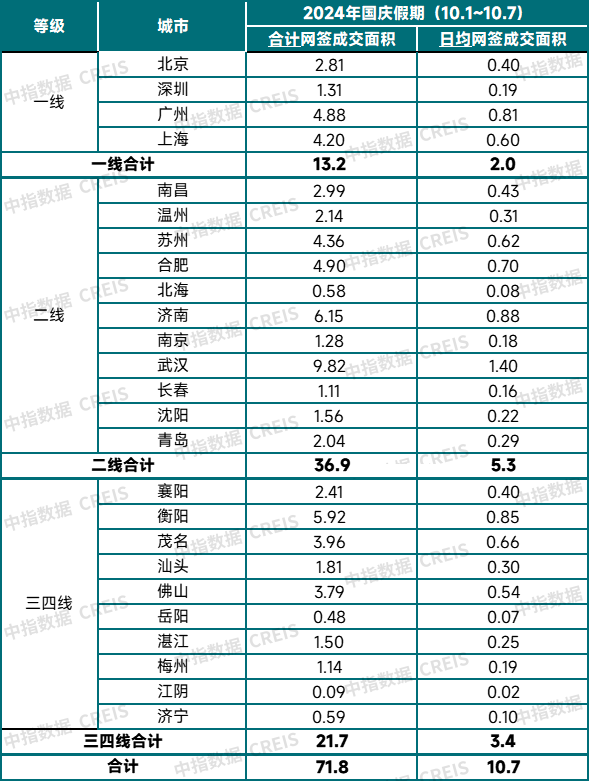 国庆黄金周卖了多少房?25城公布成绩单！多地楼盘成交已超9月全月