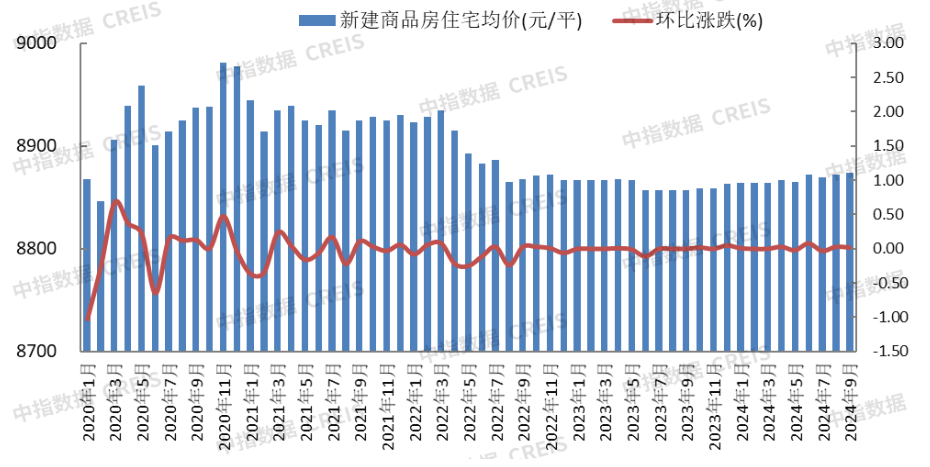 2024年1-9月保定房地产企业销售业绩TOP10