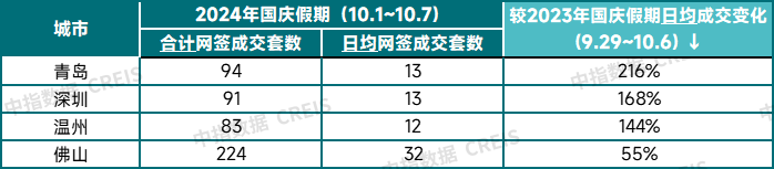 国庆黄金周卖了多少房?25城公布成绩单！多地楼盘成交已超9月全月
