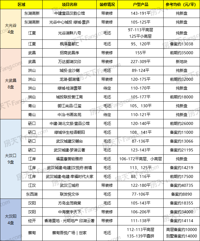 10月武汉预计25盘入市，多个热门项目集中推新！