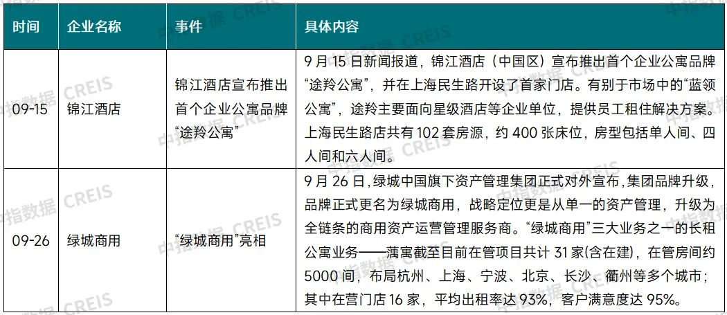 2024年9月中国住房租赁企业规模排行榜