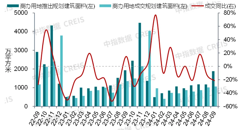 前三季度大宗交易约160宗，CMBS/CMBN、类REITs产品发行量同比降两成丨商业地产月报