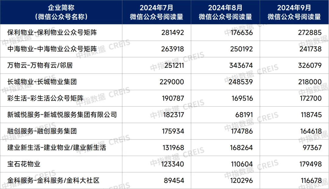 2024年物业服务企业第三季度品牌监测