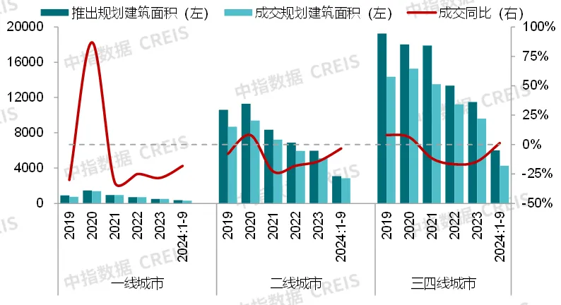 前三季度大宗交易约160宗，CMBS/CMBN、类REITs产品发行量同比降两成丨商业地产月报