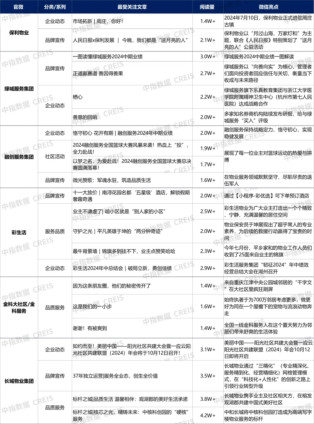 2024年物业服务企业第三季度品牌监测