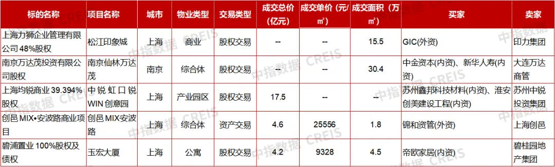 前三季度大宗交易约160宗，CMBS/CMBN、类REITs产品发行量同比降两成丨商业地产月报