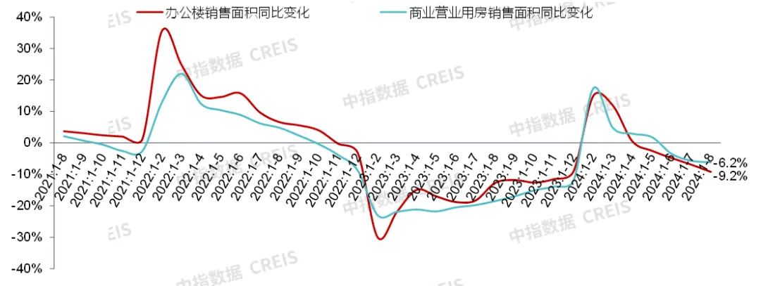 前三季度大宗交易约160宗，CMBS/CMBN、类REITs产品发行量同比降两成丨商业地产月报