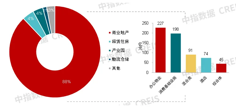 前三季度大宗交易约160宗，CMBS/CMBN、类REITs产品发行量同比降两成丨商业地产月报