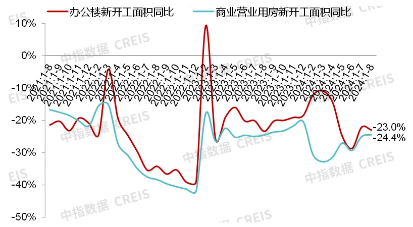 前三季度大宗交易约160宗，CMBS/CMBN、类REITs产品发行量同比降两成丨商业地产月报