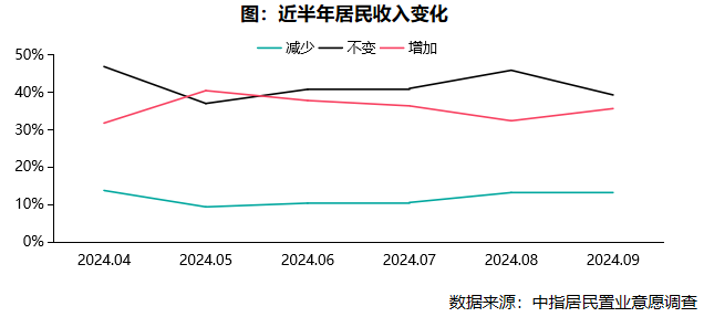 2024年9月居民置业意愿调研报告-第4张图片-便民百事通网