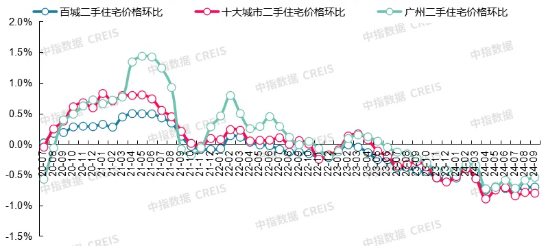 最新！2024年9月十大城市二手房房价地图