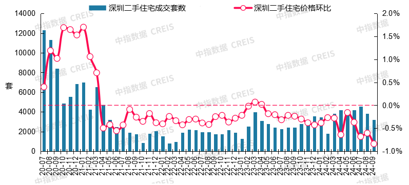 最新！2024年9月十大城市二手房房价地图