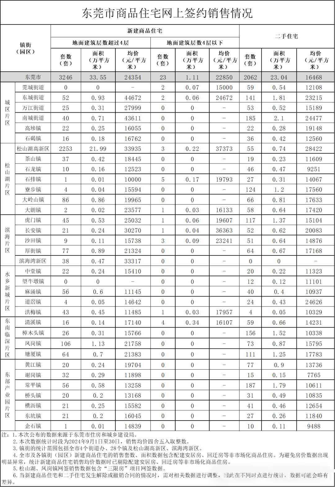 东莞住建局发布最新房价！