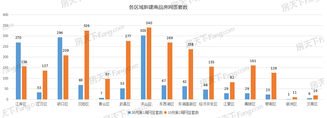 周成交|上周武汉新房成交2603套，环比大涨101%！