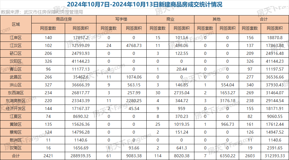 周成交|上周武汉新房成交2603套，环比大涨101%！