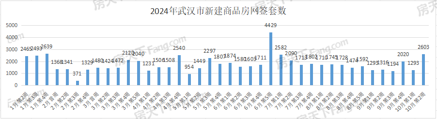 周成交|上周武汉新房成交2603套，环比大涨101%！