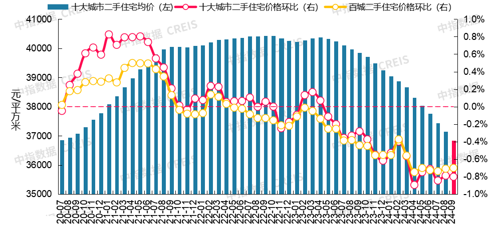 最新！2024年9月十大城市二手房房价地图