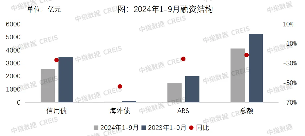 9月融资月报 | ABS发行量显著增长，公募REITs常态化发行