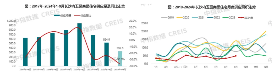 2024年1-9月长沙房地产企业销售业绩TOP20