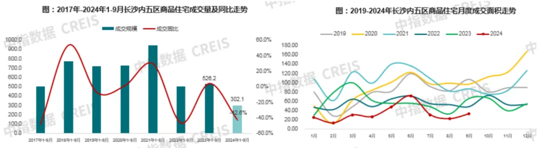 2024年1-9月长沙房地产企业销售业绩TOP20