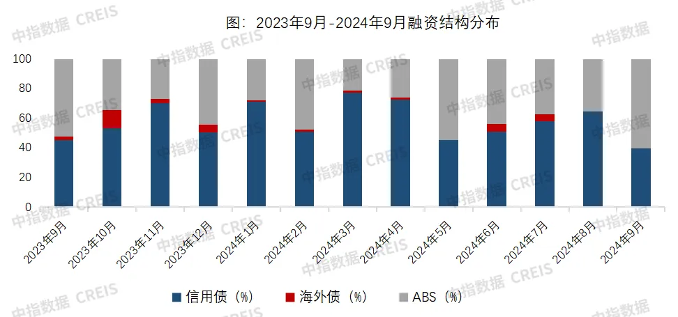 9月融资月报 | ABS发行量显著增长，公募REITs常态化发行