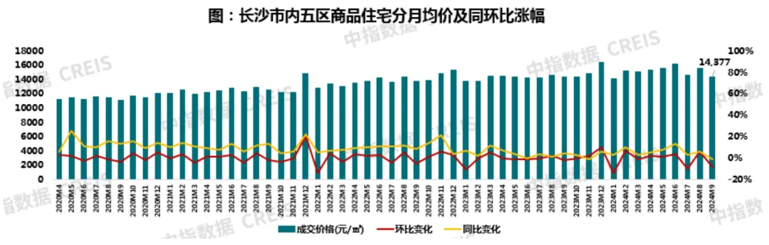 2024年1-9月长沙房地产企业销售业绩TOP20