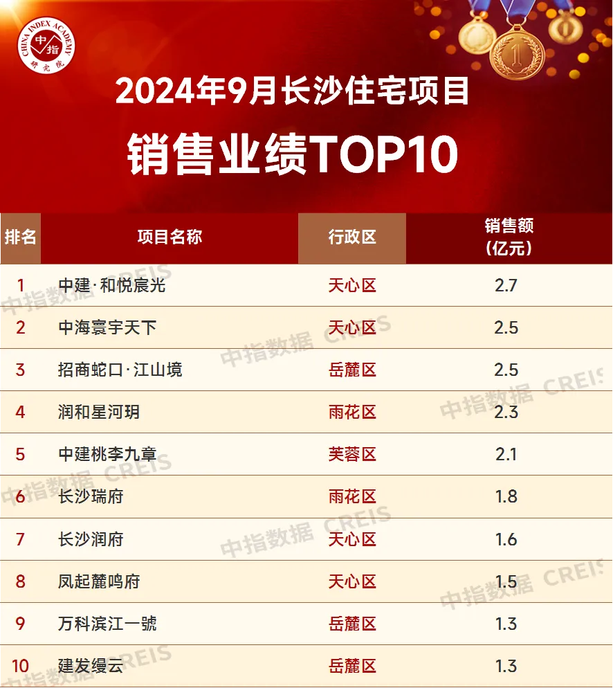 2024年1-9月长沙房地产企业销售业绩TOP20