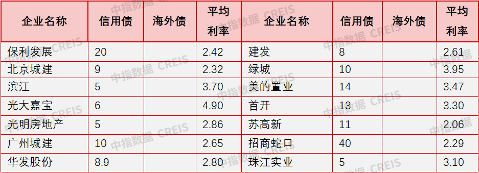 9月融资月报 | ABS发行量显著增长，公募REITs常态化发行