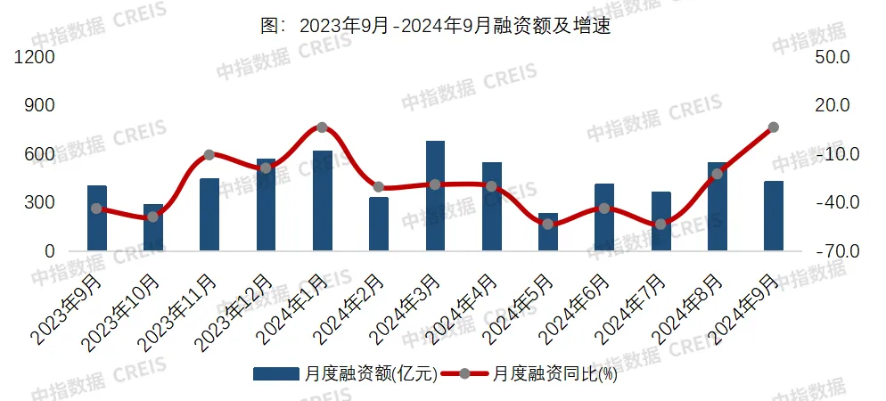 9月融资月报 | ABS发行量显著增长，公募REITs常态化发行