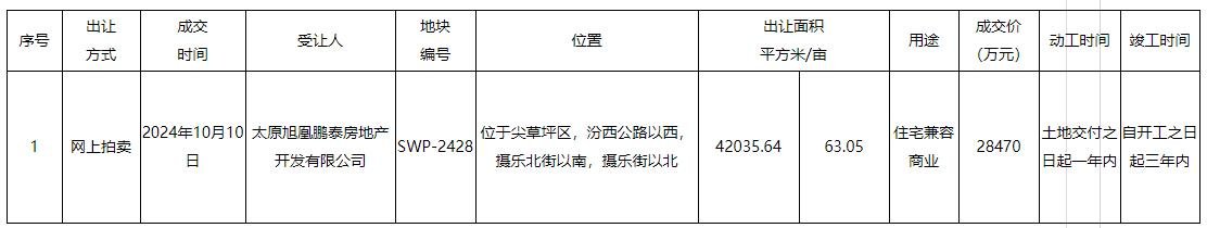 地情|2.847亿 尖草坪区1宗住宅地块成交