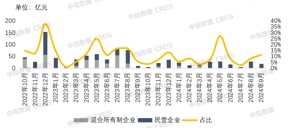 9月融资月报 | ABS发行量显著增长，公募REITs常态化发行