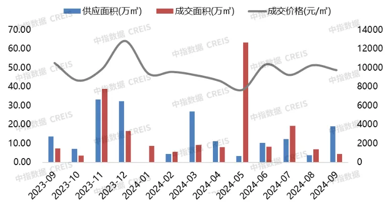 2024年1-9月连云港房地产项目销售业绩TOP10