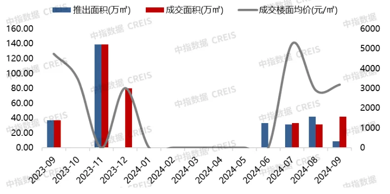 2024年1-9月连云港房地产项目销售业绩TOP10