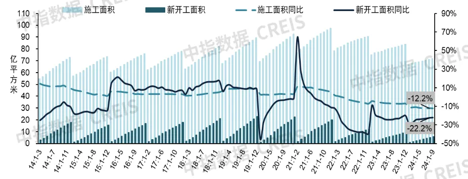 2024年1-9月全国新房销售及投资开工同比降幅均收窄丨开发经营数据解读