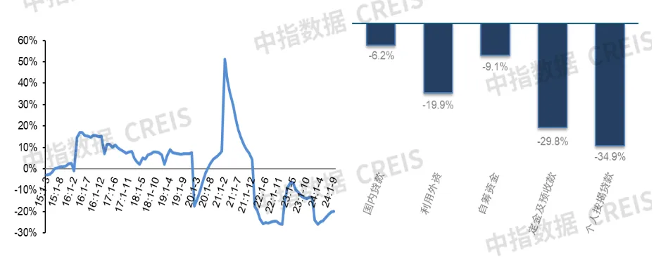 2024年1-9月全国新房销售及投资开工同比降幅均收窄丨开发经营数据解读