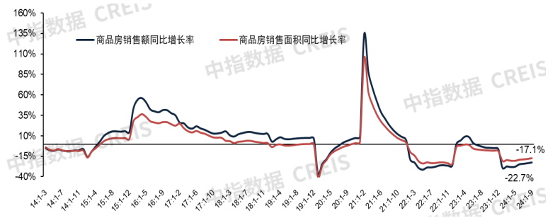 2024年1-9月全国新房销售及投资开工同比降幅均收窄丨开发经营数据解读