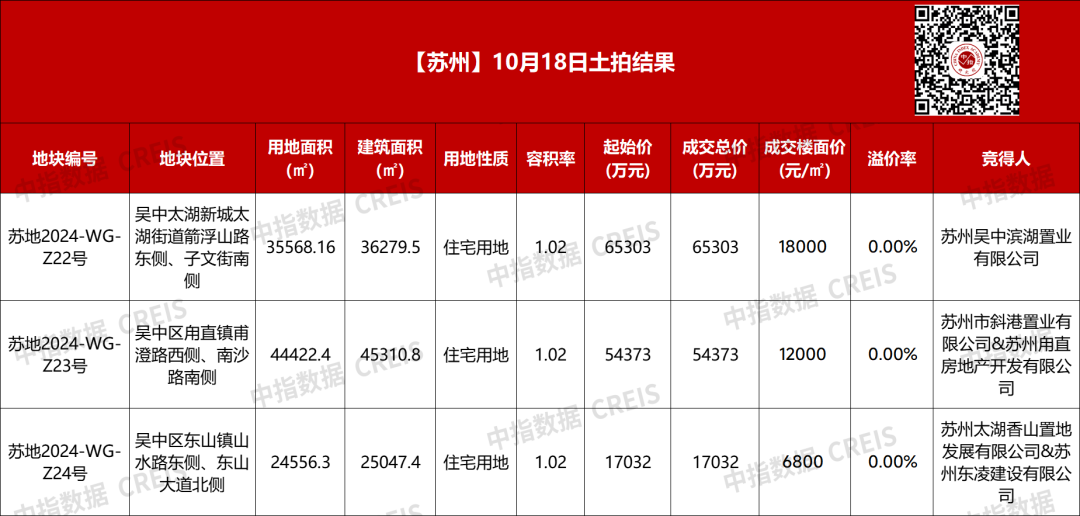 苏州3宗低密宅地底价成交，收金13.67亿元