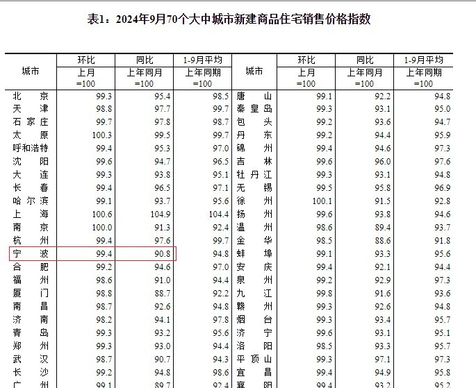 国家统计局：9月70城房价公布！宁波的情况是…