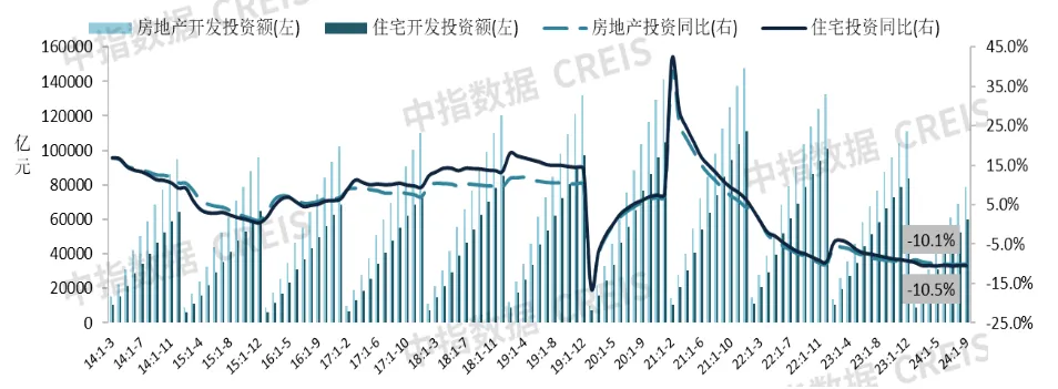 2024年1-9月全国新房销售及投资开工同比降幅均收窄丨开发经营数据解读