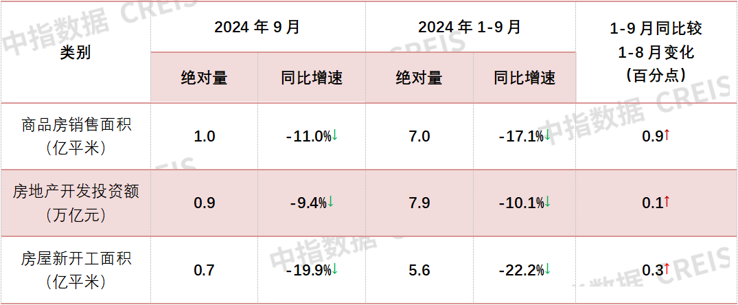 2024年1-9月全国新房销售及投资开工同比降幅均收窄丨开发经营数据解读