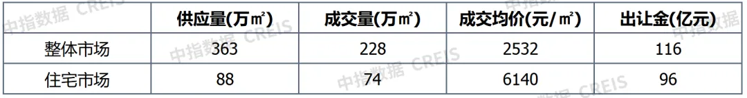 早八点丨楼市整体环比上升，40个大中城市住宅用地成交74万平方米