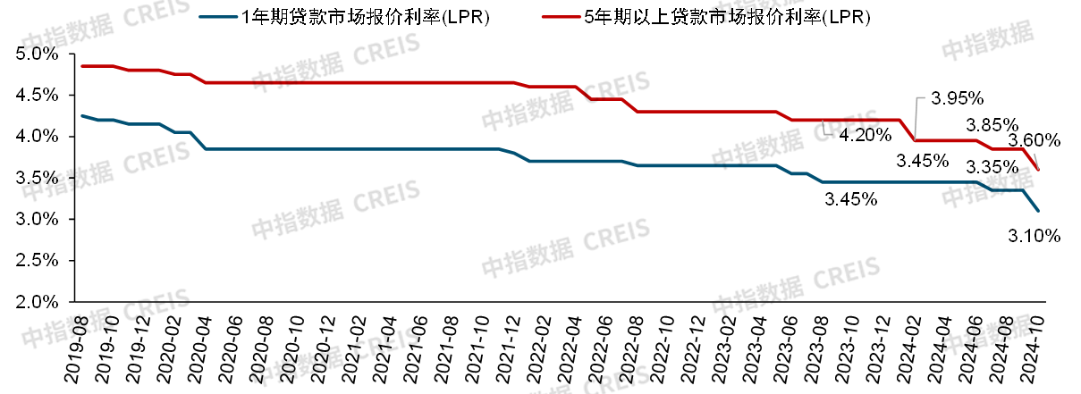 中指快评 | 年内LPR第三次下调，房贷利率再创新低！