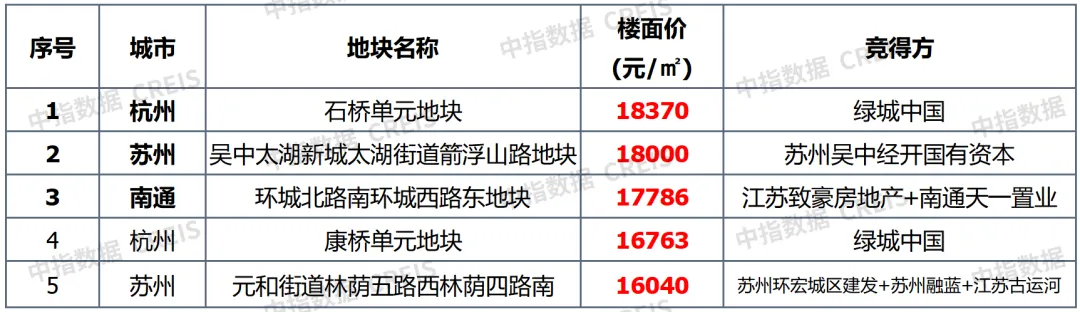 早八点丨楼市整体环比上升，40个大中城市住宅用地成交74万平方米