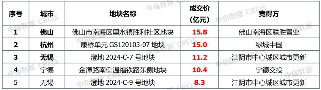 早八点丨楼市整体环比上升，40个大中城市住宅用地成交74万平方米