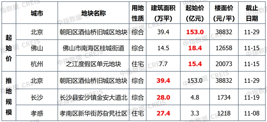 早八点丨楼市整体环比上升，40个大中城市住宅用地成交74万平方米