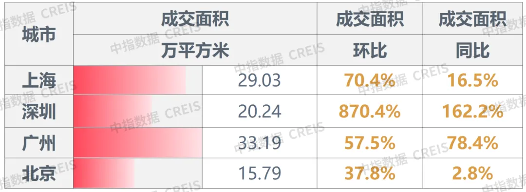 早八点丨楼市整体环比上升，40个大中城市住宅用地成交74万平方米